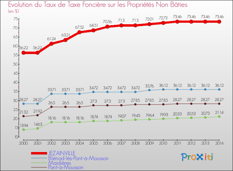 Evolution du taux de la taxe foncière sur les immeubles et terrains non batis pour JEZAINVILLE et les communes proches de 2000 à 2014 Comparaison des taux de la taxe foncière sur les immeubles et terrains non batis pour JEZAINVILLE et les communes voisines de 2000 à 2014