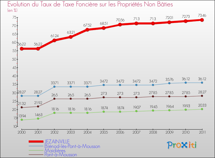 Evolution du taux de la taxe foncière sur les immeubles et terrains non batis pour JEZAINVILLE et les communes proches Comparaison des taux de la taxe foncière sur les immeubles et terrains non batis pour JEZAINVILLE et les communes voisines