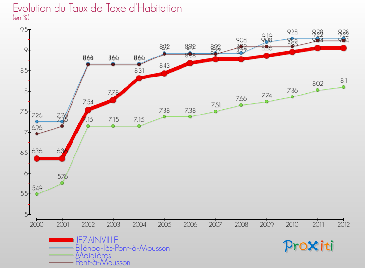 Evolution du taux de la taxe d'habitation pour JEZAINVILLE et les communes proches Comparaison des taux de la taxe d'habitation pour JEZAINVILLE et les communes voisines