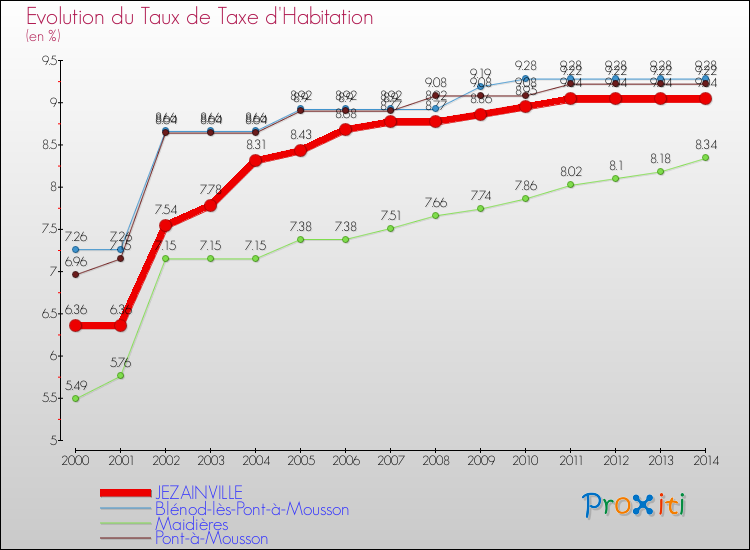 Evolution du taux de la taxe d'habitation pour JEZAINVILLE et les communes proches de 2000 à 2014 Comparaison des taux de la taxe d'habitation pour JEZAINVILLE et les communes voisines de 2000 à 2014