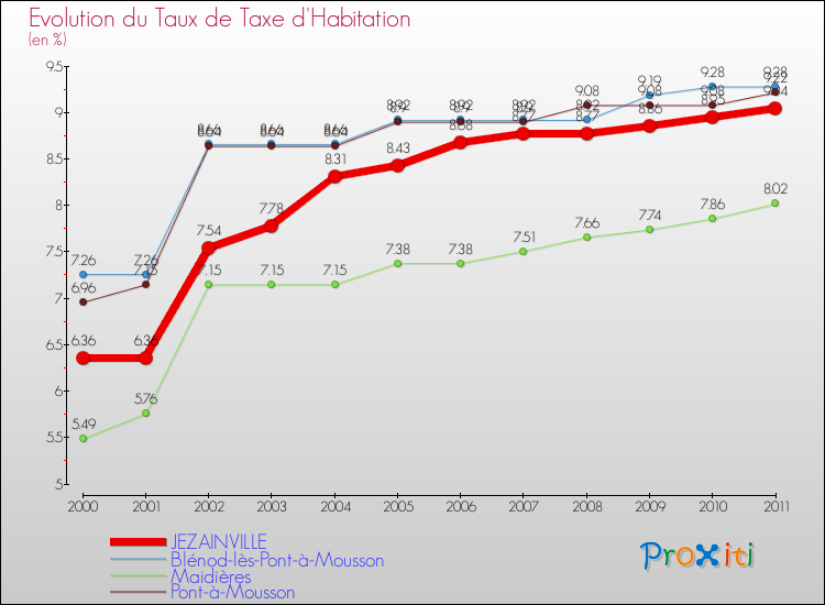 Evolution du taux de la taxe d'habitation pour JEZAINVILLE et les communes proches Comparaison des taux de la taxe d'habitation pour JEZAINVILLE et les communes voisines