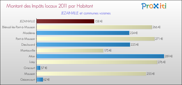 Montant des impôts locaux par Habitant pour JEZAINVILLE et les communes proches Comparaison des impôts locaux par habitant pour JEZAINVILLE et les communes voisines