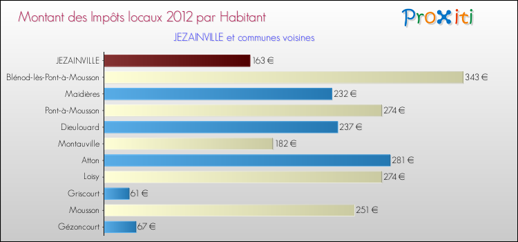 Montant des impôts locaux par Habitant pour JEZAINVILLE et les communes proches Comparaison des impôts locaux par habitant pour JEZAINVILLE et les communes voisines