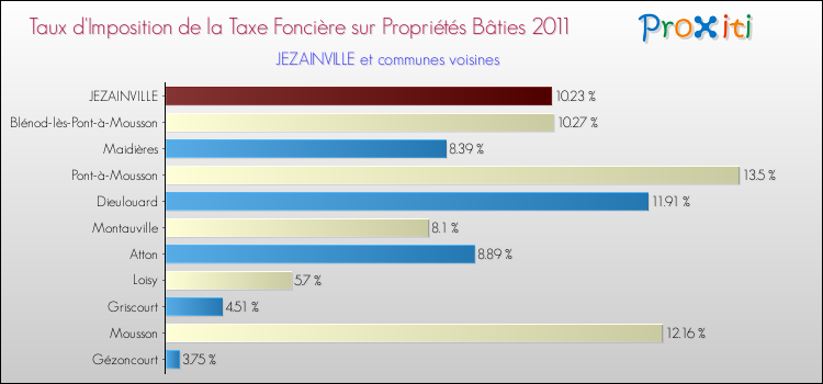Taux d'imposition de la taxe foncière sur le bati 2011 pour JEZAINVILLE et les communes proches Comparaison des taux d'imposition de la taxe foncière sur le bati 2011 pour JEZAINVILLE et les communes voisines