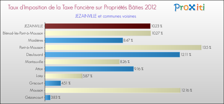 Taux d'imposition de la taxe foncière sur le bati 2012 pour JEZAINVILLE et les communes proches Comparaison des taux d'imposition de la taxe foncière sur le bati 2012 pour JEZAINVILLE et les communes voisines