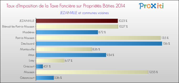 Taux d'imposition de la taxe foncière sur le bati 2014 pour JEZAINVILLE et les communes proches Comparaison des taux d'imposition de la taxe foncière sur le bati 2014 pour JEZAINVILLE et les communes voisines