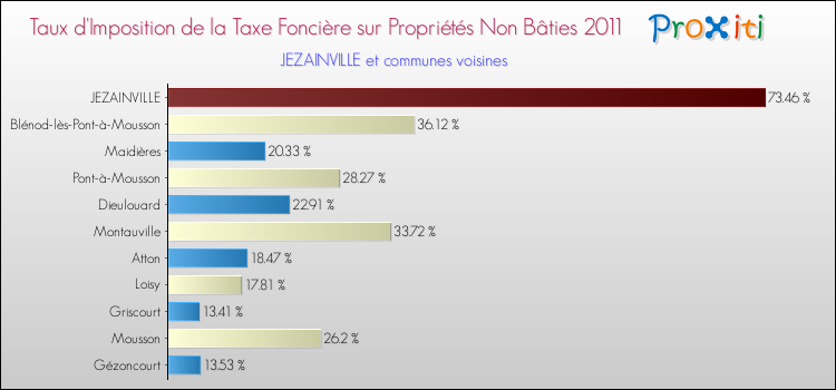Taux d'imposition de la taxe foncière sur les immeubles et terrains non batis 2011 pour JEZAINVILLE et les communes proches Comparaison des taux d'imposition de la taxe foncière sur les immeubles et terrains non batis 2011 pour JEZAINVILLE et les communes voisines