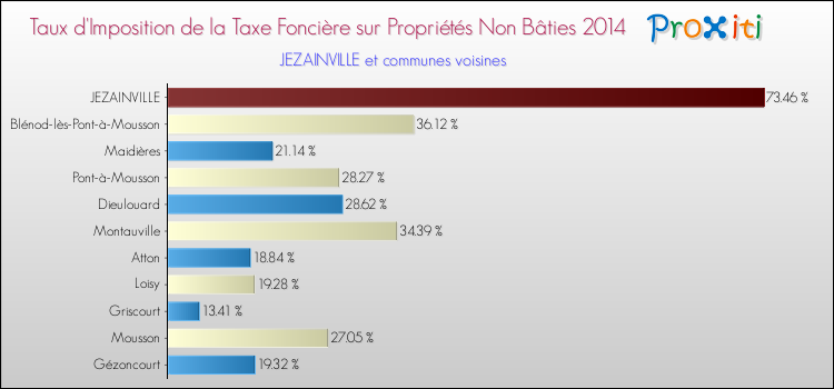 Taux d'imposition de la taxe foncière sur les immeubles et terrains non batis 2014 pour JEZAINVILLE et les communes proches Comparaison des taux d'imposition de la taxe foncière sur les immeubles et terrains non batis 2014 pour JEZAINVILLE et les communes voisines
