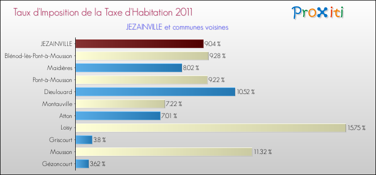 Taux d'imposition de la taxe d'habitation 2011 pour JEZAINVILLE et les communes proches Comparaison des taux d'imposition de la taxe d'habitation 2011 pour JEZAINVILLE et les communes voisines