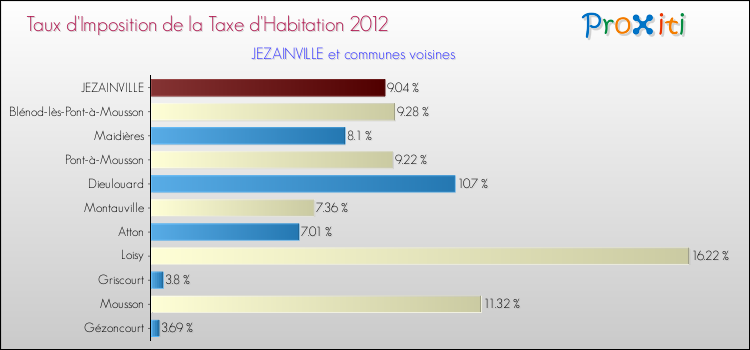 Taux d'imposition de la taxe d'habitation 2012 pour JEZAINVILLE et les communes proches Comparaison des taux d'imposition de la taxe d'habitation 2012 pour JEZAINVILLE et les communes voisines