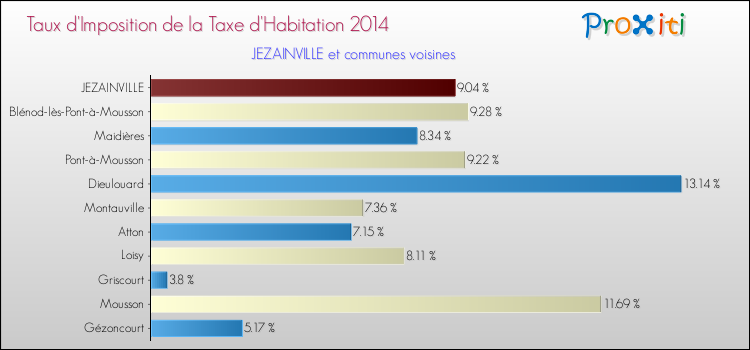 Taux d'imposition de la taxe d'habitation 2014 pour JEZAINVILLE et les communes proches Comparaison des taux d'imposition de la taxe d'habitation 2014 pour JEZAINVILLE et les communes voisines
