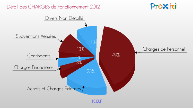 Décomposition des Charges de Fonctionnement 2012 de la commune de JOEUF Charges de Fonctionnement 2012 pour la commune de JOEUF