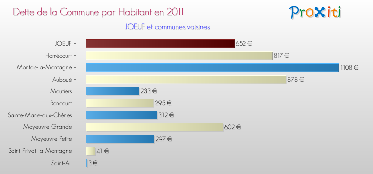 Dette par habitant de la commune en 2011 pour JOEUF et les communes proches Comparaison de la dette par habitant de la commune en 2011 pour JOEUF et les communes voisines
