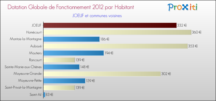 Montant des dotations globales de fonctionnement DGF par Habitant pour JOEUF et les communes proches Comparaison des des dotations globales de fonctionnement DGF par habitant pour JOEUF et les communes voisines