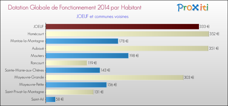 Montant des dotations globales de fonctionnement DGF par Habitant pour JOEUF et les communes proches en 2014. Comparaison des des dotations globales de fonctionnement DGF par habitant pour JOEUF et les communes voisines en 2014.