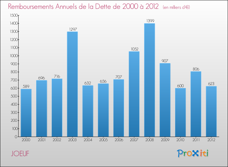 Evolution de l'annuité de la dette pour la commune de JOEUF de 2000 à 2012 Annuités de la dette pour JOEUF de 2000 à 2012