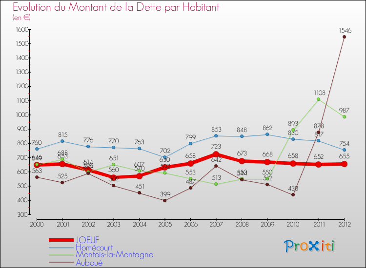 Evolution de la dette par habitant pour la commune de JOEUF et les communes proches de 2000 à 2012 Comparaison de la dette par habitant pour JOEUF et les communes voisines de 2000 à 2012