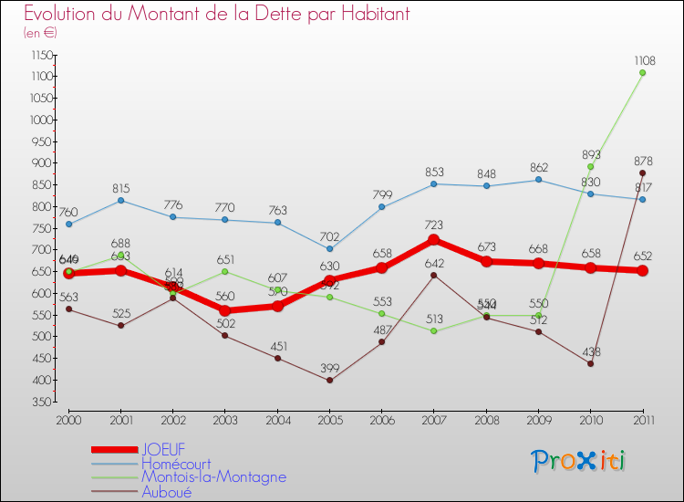 Evolution de la dette par habitant pour la commune de JOEUF et les communes proches Comparaison de la dette par habitant pour JOEUF et les communes voisines