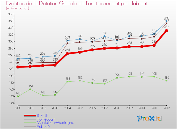 Evolution et montant de la dotation globale de fonctionnement par Habitant pour JOEUF et les communes proches Comparaison des dotations globales de fonctionnement par habitant pour JOEUF et les communes voisines
