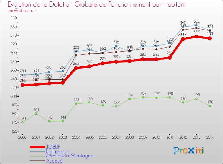 Evolution et montant de la dotation globale de fonctionnement par Habitant pour JOEUF et les communes proches de 2000 à 2014. Comparaison des dotations globales de fonctionnement par habitant pour JOEUF et les communes voisines de 2000 à 2014.