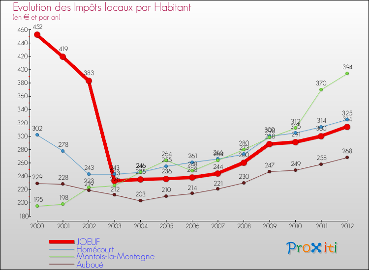 Evolution et montant des impôts locaux par Habitant pour JOEUF et les communes proches Comparaison des impôts locaux par habitant pour JOEUF et les communes voisines