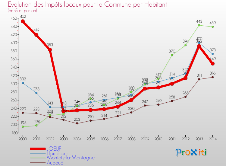 Evolution et montant des impôts locaux par Habitant pour JOEUF et les communes proches de 2000 à 2014 Comparaison des impôts locaux par habitant pour JOEUF et les communes voisines de 2000 à 2014