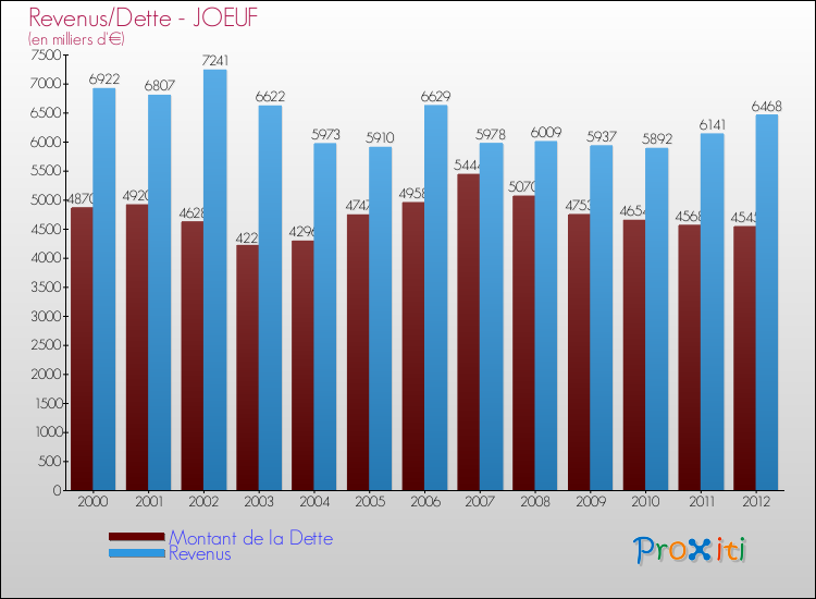 Evolution comparée de la dette et des revenus pour la commune de JOEUF de 2000 à 2012 Comparaison de la dette et des revenus pour JOEUF de 2000 à 2012