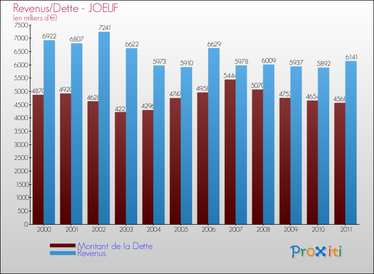 Evolution comparée de la dette et des revenus pour la commune de JOEUF de 2000 à 2011 Comparaison de la dette et des revenus pour JOEUF de 2000 à 2011