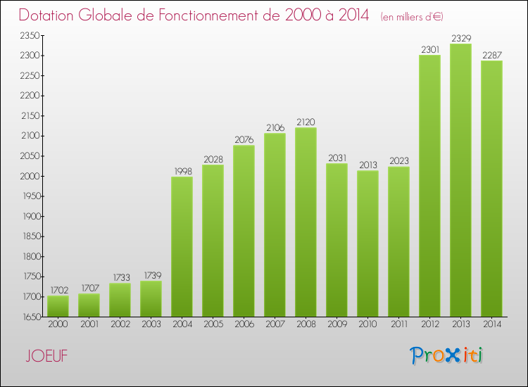 Evolution du montant de la Dotation Globale de Fonctionnement pour la commune de JOEUF de 2000 à 2014 Evolution du montant de la Dotation Globale de Fonctionnement pour JOEUF de 2000 à 2014