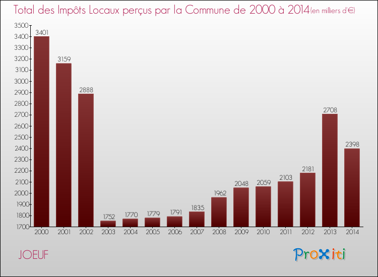 Evolution des Impôts Locaux pour la commune de JOEUF de 2000 à 2014 Evolution des Impôts Locaux pour JOEUF de 2000 à 2014