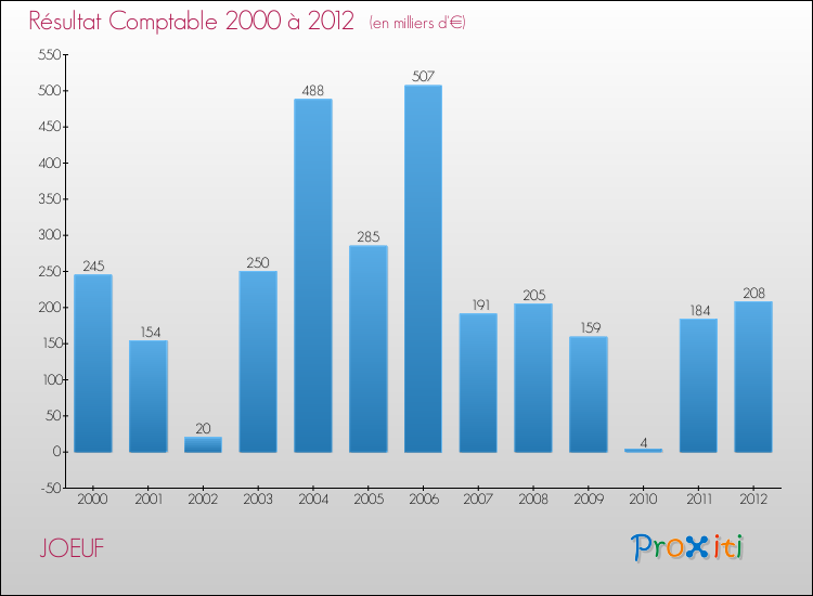 Evolution du résultat comptable pour la commune de JOEUF de 2000 à 2012 Evolution du résultat comptable pour JOEUF de 2000 à 2012