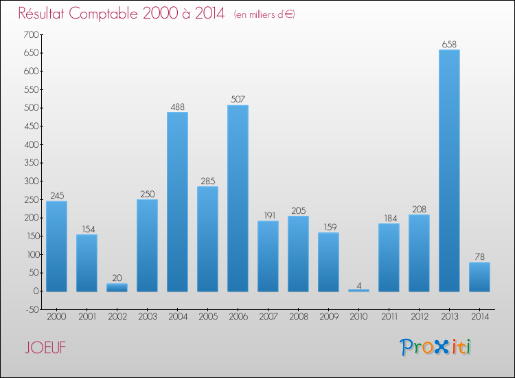 Evolution du résultat comptable pour la commune de JOEUF de 2000 à 2014 Evolution du résultat comptable pour JOEUF de 2000 à 2014