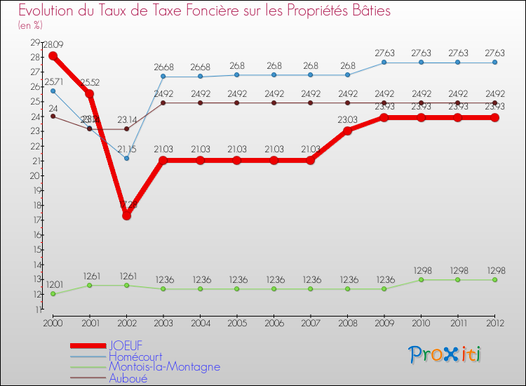 Evolution du taux de la taxe foncière sur le bati pour JOEUF et les communes proches de 2000 à 2012 Comparaison des taux de taxe foncière sur le bati pour JOEUF et les communes voisines de 2000 à 2012
