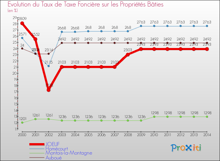 Evolution du taux de la taxe foncière sur le bati pour JOEUF et les communes proches de 2000 à 2014 Comparaison des taux de taxe foncière sur le bati pour JOEUF et les communes voisines de 2000 à 2014