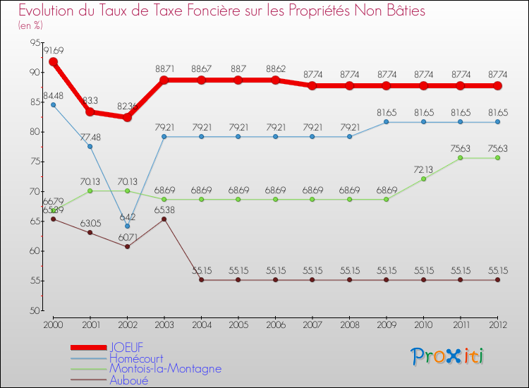 Evolution du taux de la taxe foncière sur les immeubles et terrains non batis pour JOEUF et les communes proches de 2000 à 2012 Comparaison des taux de la taxe foncière sur les immeubles et terrains non batis pour JOEUF et les communes voisines de 2000 à 2012