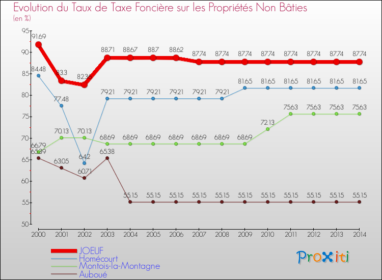Evolution du taux de la taxe foncière sur les immeubles et terrains non batis pour JOEUF et les communes proches de 2000 à 2014 Comparaison des taux de la taxe foncière sur les immeubles et terrains non batis pour JOEUF et les communes voisines de 2000 à 2014