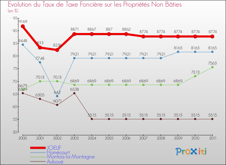 Evolution du taux de la taxe foncière sur les immeubles et terrains non batis pour JOEUF et les communes proches Comparaison des taux de la taxe foncière sur les immeubles et terrains non batis pour JOEUF et les communes voisines