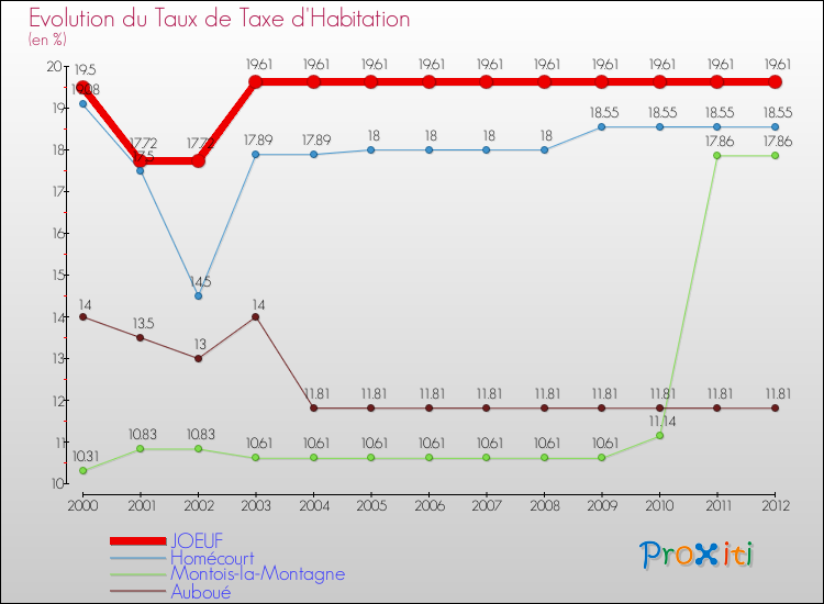 Evolution du taux de la taxe d'habitation pour JOEUF et les communes proches Comparaison des taux de la taxe d'habitation pour JOEUF et les communes voisines