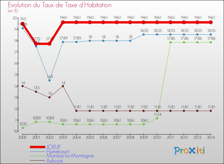 Evolution du taux de la taxe d'habitation pour JOEUF et les communes proches de 2000 à 2014 Comparaison des taux de la taxe d'habitation pour JOEUF et les communes voisines de 2000 à 2014