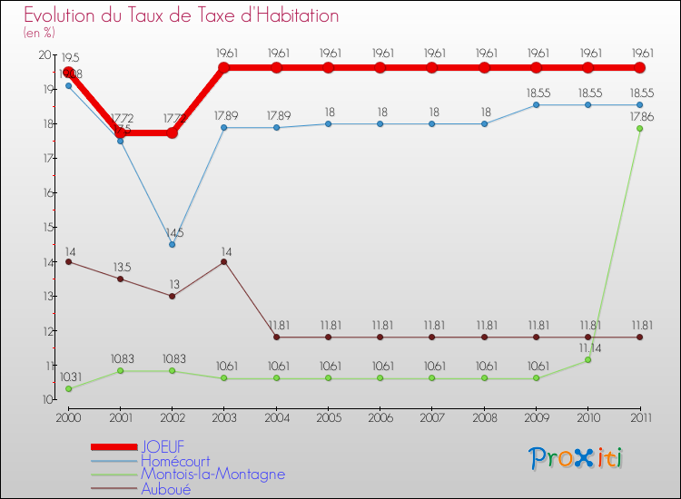 Evolution du taux de la taxe d'habitation pour JOEUF et les communes proches Comparaison des taux de la taxe d'habitation pour JOEUF et les communes voisines