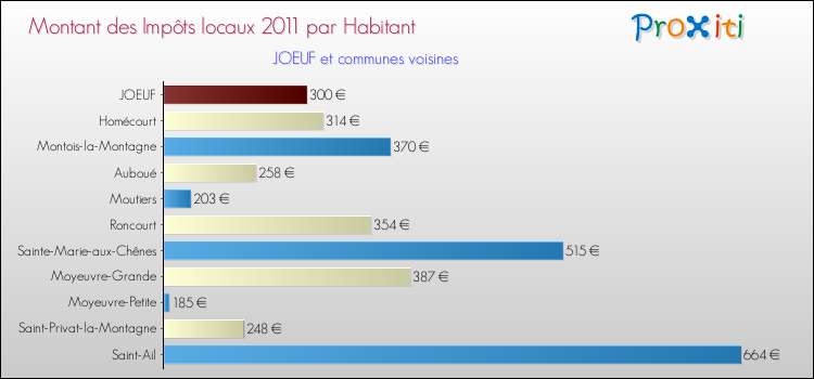 Montant des impôts locaux par Habitant pour JOEUF et les communes proches Comparaison des impôts locaux par habitant pour JOEUF et les communes voisines