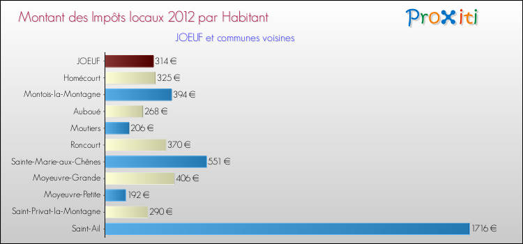 Montant des impôts locaux par Habitant pour JOEUF et les communes proches Comparaison des impôts locaux par habitant pour JOEUF et les communes voisines