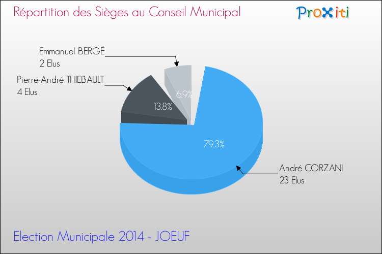 Répartition des élus au conseil municipal entre les listes à l'issue du 1er Tour des Elections Municipales 2014 de la commune de JOEUF Elections Municipales 2014 - Répartition des élus au conseil municipal entre les listes à l'issue du 1er Tour pour la commune de JOEUF