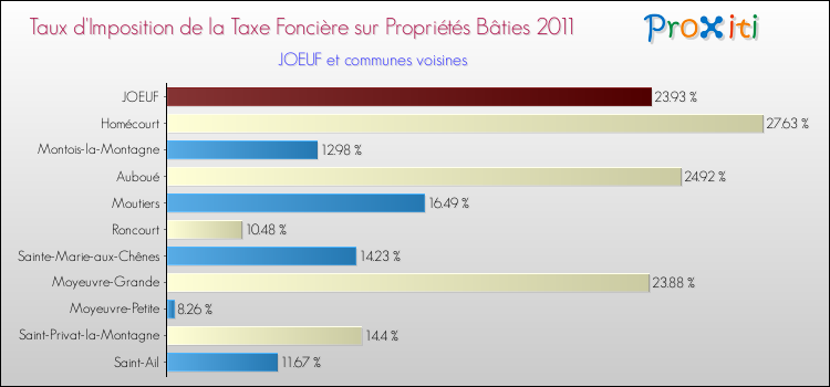 Taux d'imposition de la taxe foncière sur le bati 2011 pour JOEUF et les communes proches Comparaison des taux d'imposition de la taxe foncière sur le bati 2011 pour JOEUF et les communes voisines