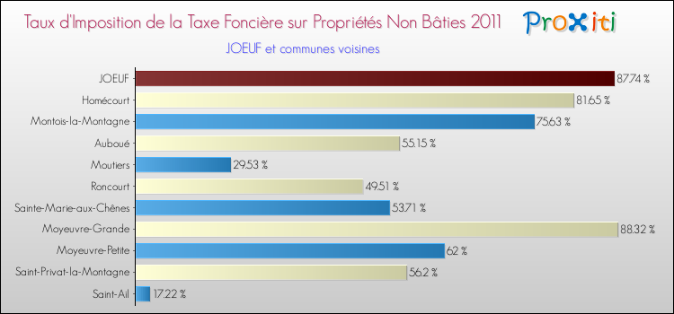 Taux d'imposition de la taxe foncière sur les immeubles et terrains non batis 2011 pour JOEUF et les communes proches Comparaison des taux d'imposition de la taxe foncière sur les immeubles et terrains non batis 2011 pour JOEUF et les communes voisines