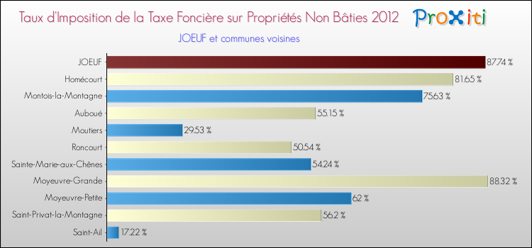 Taux d'imposition de la taxe foncière sur les immeubles et terrains non batis 2012 pour JOEUF et les communes proches Comparaison des taux d'imposition de la taxe foncière sur les immeubles et terrains non batis 2012 pour JOEUF et les communes voisines