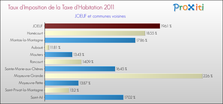 Taux d'imposition de la taxe d'habitation 2011 pour JOEUF et les communes proches Comparaison des taux d'imposition de la taxe d'habitation 2011 pour JOEUF et les communes voisines