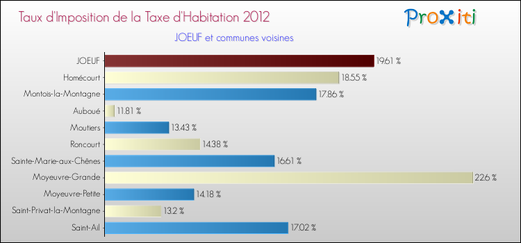 Taux d'imposition de la taxe d'habitation 2012 pour JOEUF et les communes proches Comparaison des taux d'imposition de la taxe d'habitation 2012 pour JOEUF et les communes voisines