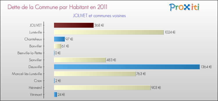 Dette par habitant de la commune en 2011 pour JOLIVET et les communes proches Comparaison de la dette par habitant de la commune en 2011 pour JOLIVET et les communes voisines