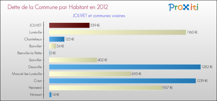 Dette par habitant de la commune en 2012 pour JOLIVET et les communes proches Comparaison de la dette par habitant de la commune en 2012 pour JOLIVET et les communes voisines